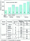 Figure 9 - Comparison of fatigue life of the tooth root zone of automotive gears in different grades, treated by different processes (from [19])