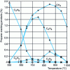 Figure 11 - Thermal dissociation of propane in a mixture of 2% propane, 93% nitrogen and 5% dihydrogen (mole fraction in %)