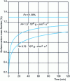 Figure 12 - Influence of the transfer coefficient on the evolution of the surface mass fraction of carbon