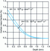 Figure 13 - Influence of the transfer coefficient on the evolution of the carbon mass fraction profile