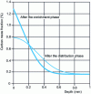 Figure 16 - Calculation of carbon mass fraction profiles after enrichment at constant surface mass fraction (saturation) and diffusion at zero surface flux