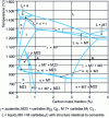 Figure 18 - Isopleth section of an Fe-13%Cr-C alloy 