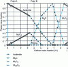 Figure 19 - Evolution of the mass fractions of the phases making up an Fe-13%Cr-C alloy at 950°C as a function of the carbon mass fraction 