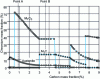 Figure 20 - Evolution of the chromium mass fraction in each phase of an Fe-13%Cr-C alloy at 950°C as a function of the carbon mass fraction (THERMO-CALC: Fe-DATA base). 