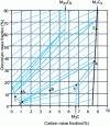 Figure 21 - Isothermal section at 950°C of Fe-13%Cr-C 