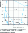 Figure 22 - Isopleth section of Fe-13%Cr-2.5%Ni-2%Mo (THERMO-CALC data: Fe-DATA database) 