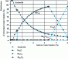 Figure 23 - Distribution of chromium mass fraction as a function of carbon mass fraction Fe-13%Cr-2.5%Ni-2%Mo at 980°C 