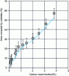 Figure 24 - Simulated and measured carbon mass fraction profiles after enrichment of an Fe-13%Cr-2.5%Ni-2%Mo alloy at 950°C