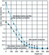 Figure 25 - Comparison of experimental and theoretical carbide surface percentages as a function of carbon mass fraction: Fe-13%Cr-2.5%Ni-2%Mo alloy at 950°C 