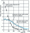 Figure 26 - Carbon mass fraction profiles measured and calculated using DICTRA (Fe-13%Cr-2.5%Ni-2%Mo)-950°C 