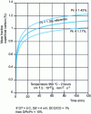 Figure 27 - Influence of carbon potential on the evolution of surface carbon mass fraction as a function of time