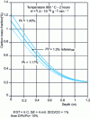 Figure 28 - Influence of carbon potential on carbon mass fraction profile