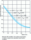 Figure 29 - Influence of temperature difference on carbon mass fraction profile when solid-state diffusion alone controls carbon transfer