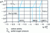 Figure 34 - Phase stability diagram of the Fe-13%Cr-C-O system at 870, 950, 1000 °C 