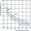 Figure 4 - Evolution of dew point temperature as a function of carbon potential P (CO) = 0.20 atm and P (H2) = 0.40 atm (total pressure = 1 atm)