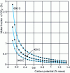 Figure 5 - Evolution of the molar fraction of CO2 as a function of carbon potential P (CO) = 0.20 atm and P (H2) = 0.40 atm (total pressure = 1 atm)