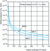 Figure 6 - Evolution of oxygen partial pressure as a function of carbon potential (total pressure = 1 atm)