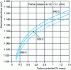 Figure 7 - Evolution of electromotive force of oxygen probe as a function of carbon potential (total pressure = 1 atm)