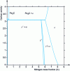 Figure 6 - Fe–N–C: isothermal section and transformation: Fe3C + γ′ → ε + α at 510 °C for a carbon activity of 3.10