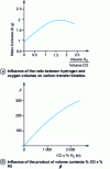 Figure 10 - Increase in carbon transfer kinetics as a function of CO and H2 contents.