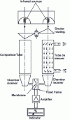 Figure 16 - Schematic diagram of infrared analyzer