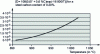 Figure 2 - Influence of temperature on the diffusion coefficient