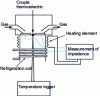 Figure 22 - Diagram of a device for measuring dew point temperature by impedance variation following condensation.