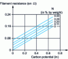 Figure 25 - Relationship between change in filament resistance and carbon potential at 930°C