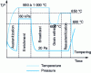 Figure 30 - Example of a low-pressure carburizing cycle