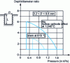 Figure 33 - Operating conditions to avoid the hollow cathode phenomenon