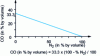 Figure 9 - Dilution of nitrogen-methanol atmosphere as a function of nitrogen percentage: effect on CO