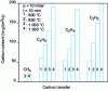 Figure 27 - Influence of carburizing gases on carbon transfer