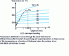 Figure 35 - Influence of carbon gradient on transformation chronology