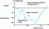 Figure 38 - Influence of cold treatment prior to tempering on the residual stress profile of 0.8 mm thick cemented layers with a surface carbon content of 0.95%.