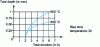 Figure 4 - Relationship between total case hardening depth and total duration of operation at constant temperature after case hardening