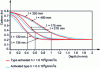 Figure 40 - Comparative carbon profiles for activated and conventional carburizing