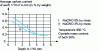 Figure 5 - Average carbon content of each tenth of a millimeter of the cyanide layer as a function of NaCNO content for XC 18 steel