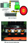 Figure 3 - Diagram of a rotary hearth furnace with press quenching and view of parts being picked up for transfer to the press (Crédit Renault/Aichelin).