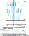 Figure 6 - Influence of steel grades on carbon content