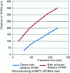 Figure 16 - Time-temperature relationship on nitrided depth taken to the 400 HV limit with two bath formulations (conventional and activated)