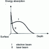 Figure 16 - Energy absorption profile for laser and electron beams