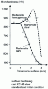 Figure 20 - Microhardness evolution of light and dark martensites (after A. Mulot and J.P. Badeau)