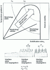 Figure 26 - Relationship between solidification morphologies, solidification rate vs , temperature gradient G and cooling rate vr