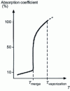 Figure 9 - Absorption coefficient as a function of temperature for stainless steel (after J.P. and C. Girardeau-Montaut)