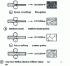 Figure 14 - Diagram illustrating the influence of preliminary strain-hardening on primary recrystallization (doc. Tréfimétaux)