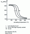 Figure 17 - Influence of purity on copper softening temperature (doc. Tréfimétaux)