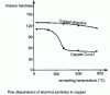 Figure 19 - Comparative effects of annealing on the Vickers hardness of Cu-a1 copper and copper-alumina (doc. Tréfimétaux)