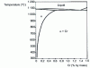 Figure 20 - Copper-chromium equilibrium diagram (after M. Hansen Aufbau der Zweistofflegierungen 1936 and W.R. Hibbard, F.D. Rosi, H.T. Clark and R.I.D. Herron, trans. Amer. Soc. Min. Met. Eng, Inst. Met. Div. 1948 175-283)