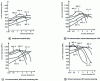 Figure 25 - Tempering curves for CuNi15Sn8 alloy: variations in yield strength Rp 0.2 as a function of temperature and tempering time (doc. Tréfimétaux)