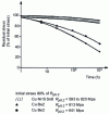 Figure 27 - Comparison of the relaxation resistance of CuBe2 and CuNi15Sn8 alloys at 200°C after 1,000 h (Tréfimétaux doc.)